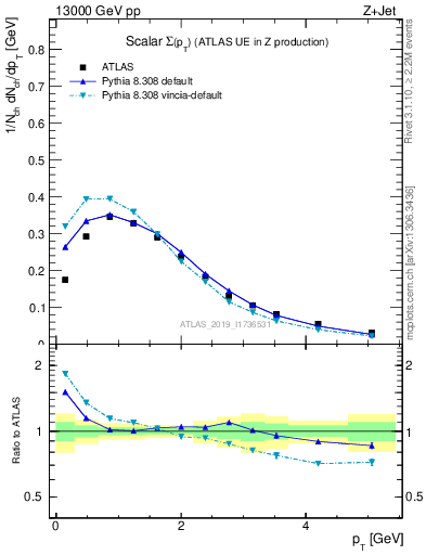 Plot of sumpt in 13000 GeV pp collisions