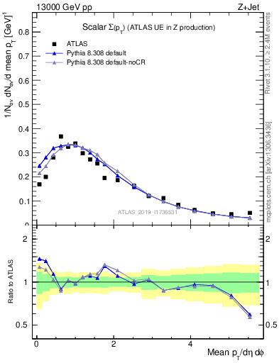 Plot of sumpt in 13000 GeV pp collisions