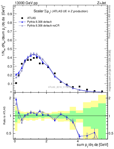 Plot of sumpt in 13000 GeV pp collisions