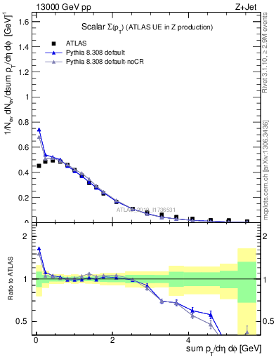 Plot of sumpt in 13000 GeV pp collisions