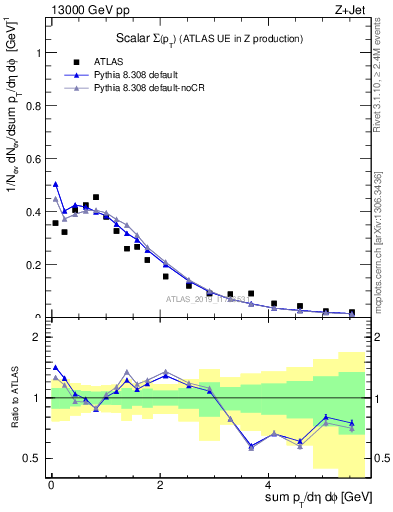 Plot of sumpt in 13000 GeV pp collisions