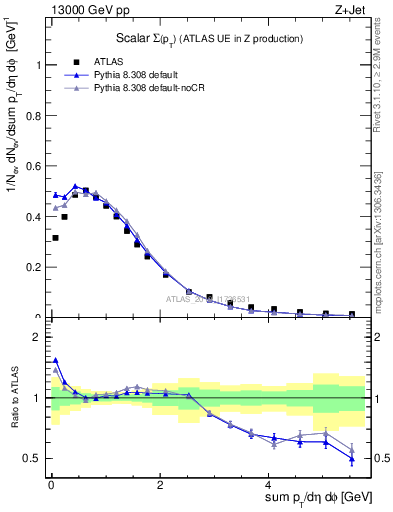 Plot of sumpt in 13000 GeV pp collisions