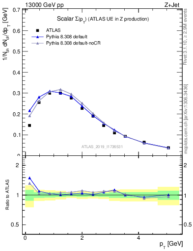Plot of sumpt in 13000 GeV pp collisions