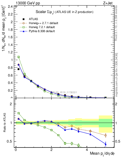 Plot of sumpt in 13000 GeV pp collisions