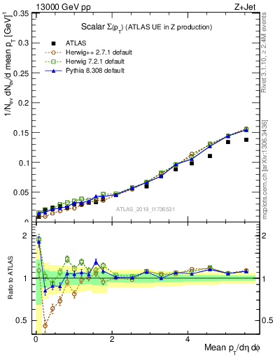 Plot of sumpt in 13000 GeV pp collisions