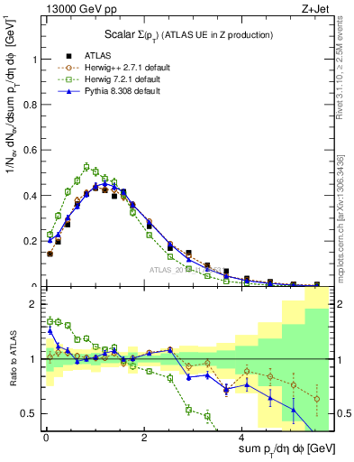 Plot of sumpt in 13000 GeV pp collisions