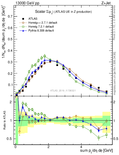 Plot of sumpt in 13000 GeV pp collisions