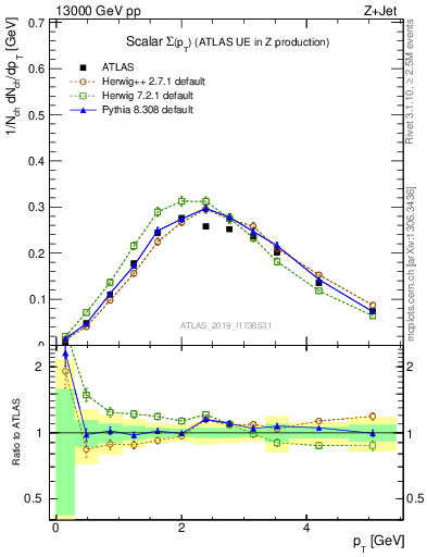 Plot of sumpt in 13000 GeV pp collisions