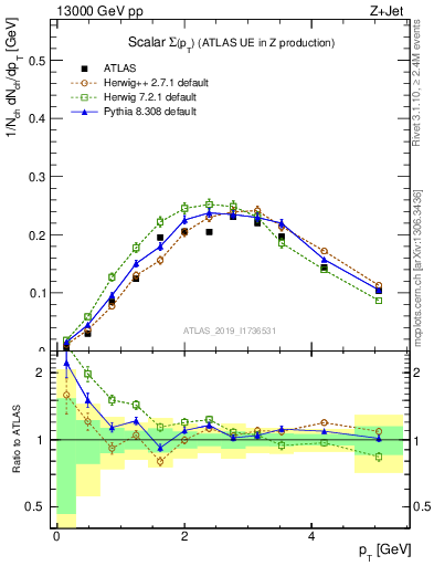 Plot of sumpt in 13000 GeV pp collisions
