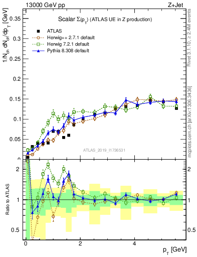 Plot of sumpt in 13000 GeV pp collisions