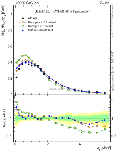 Plot of sumpt in 13000 GeV pp collisions