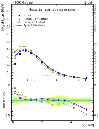 Plot of sumpt in 13000 GeV pp collisions