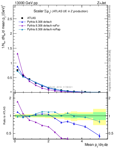 Plot of sumpt in 13000 GeV pp collisions