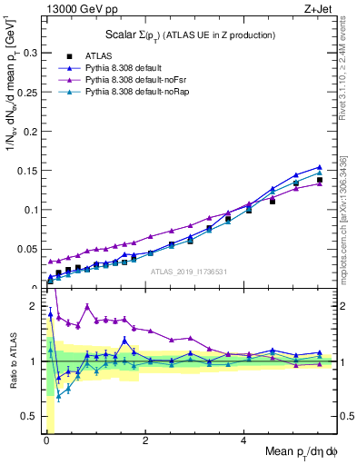 Plot of sumpt in 13000 GeV pp collisions