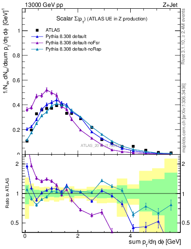 Plot of sumpt in 13000 GeV pp collisions