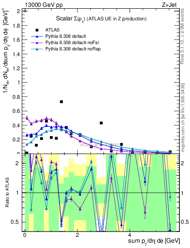 Plot of sumpt in 13000 GeV pp collisions