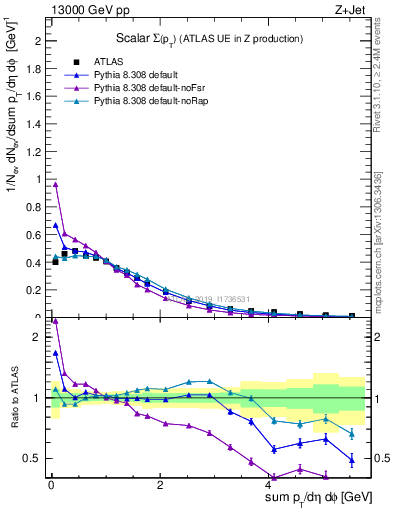 Plot of sumpt in 13000 GeV pp collisions