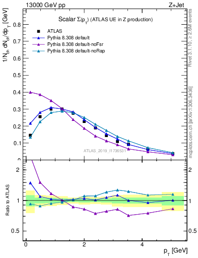 Plot of sumpt in 13000 GeV pp collisions
