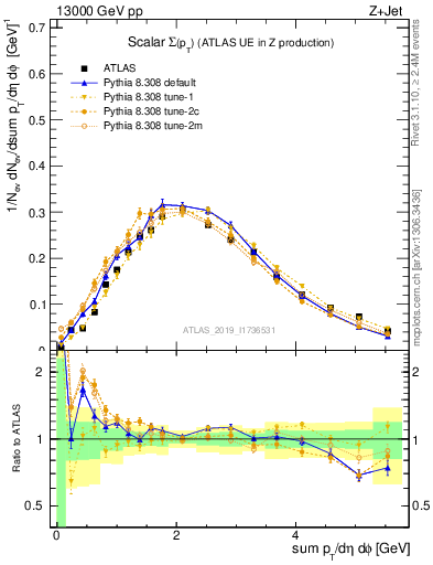 Plot of sumpt in 13000 GeV pp collisions