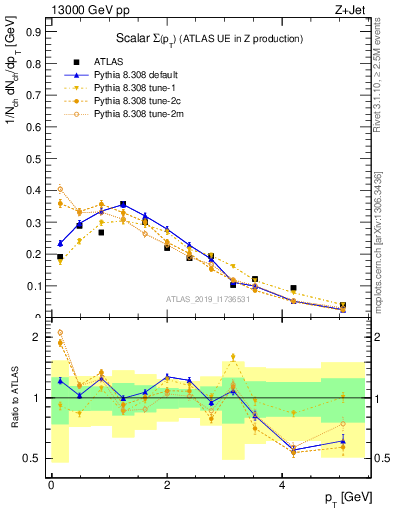 Plot of sumpt in 13000 GeV pp collisions