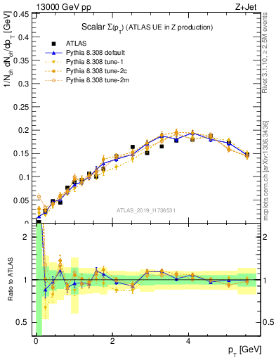 Plot of sumpt in 13000 GeV pp collisions