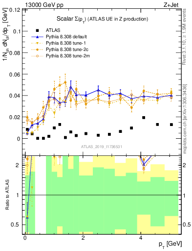 Plot of sumpt in 13000 GeV pp collisions