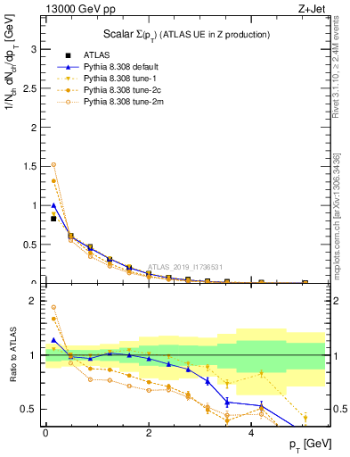 Plot of sumpt in 13000 GeV pp collisions