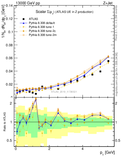 Plot of sumpt in 13000 GeV pp collisions