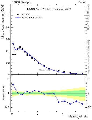 Plot of sumpt in 13000 GeV pp collisions