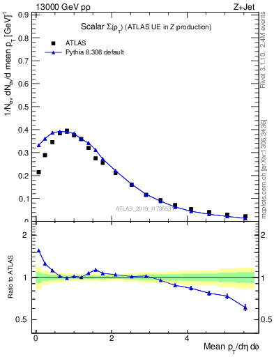 Plot of sumpt in 13000 GeV pp collisions
