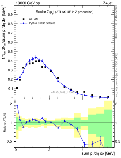 Plot of sumpt in 13000 GeV pp collisions