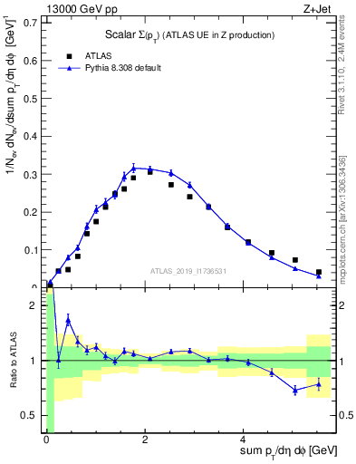 Plot of sumpt in 13000 GeV pp collisions