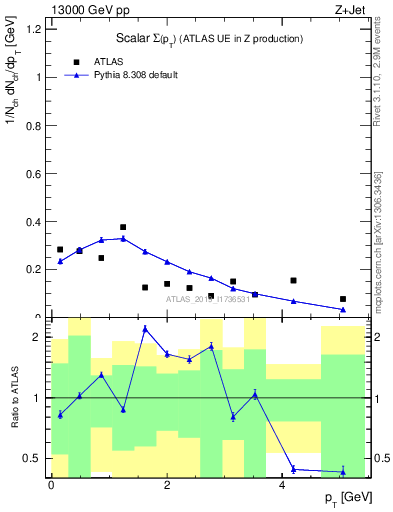 Plot of sumpt in 13000 GeV pp collisions