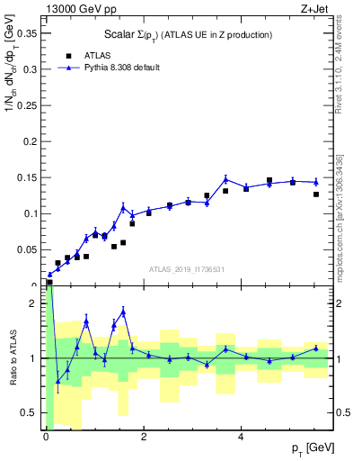 Plot of sumpt in 13000 GeV pp collisions