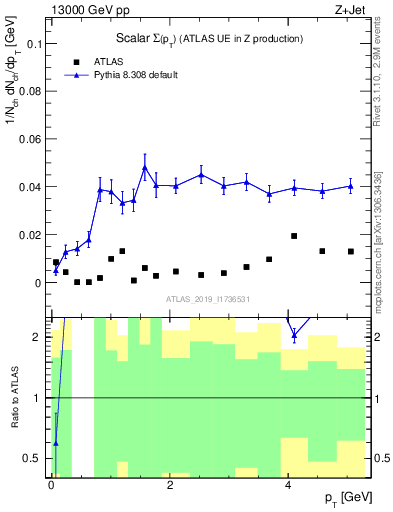 Plot of sumpt in 13000 GeV pp collisions