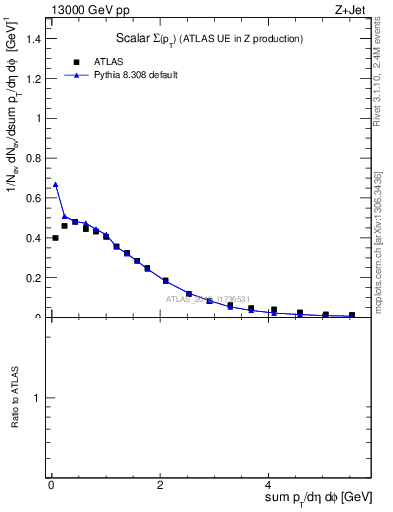 Plot of sumpt in 13000 GeV pp collisions