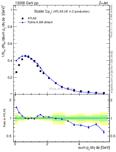 Plot of sumpt in 13000 GeV pp collisions
