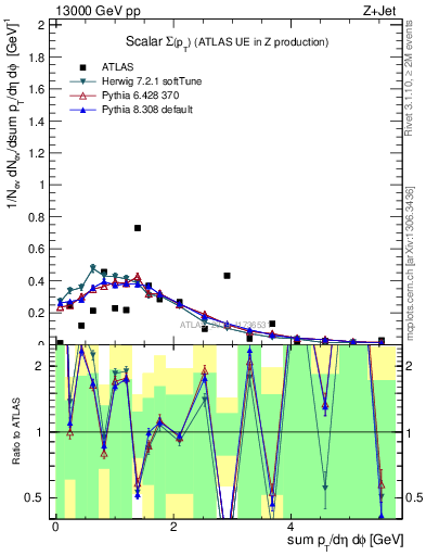 Plot of sumpt in 13000 GeV pp collisions