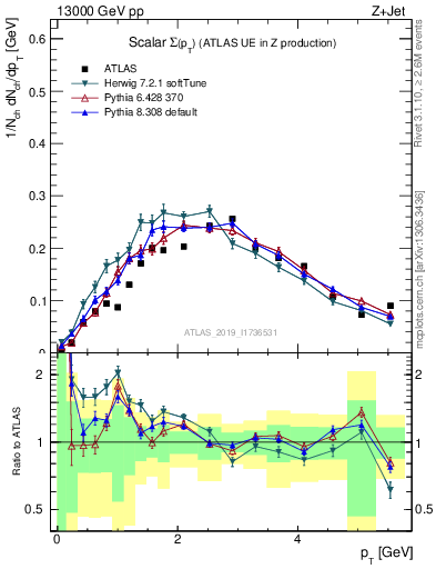 Plot of sumpt in 13000 GeV pp collisions