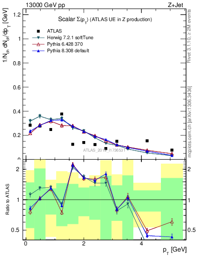 Plot of sumpt in 13000 GeV pp collisions