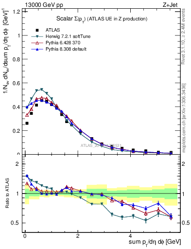 Plot of sumpt in 13000 GeV pp collisions