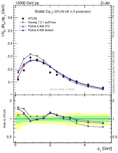Plot of sumpt in 13000 GeV pp collisions