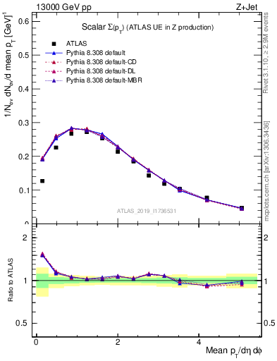 Plot of sumpt in 13000 GeV pp collisions