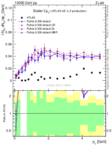 Plot of sumpt in 13000 GeV pp collisions