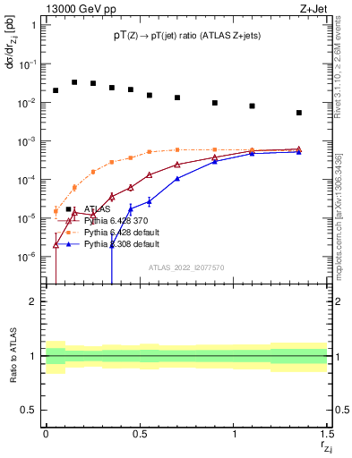 Plot of z.pt_j.pt in 13000 GeV pp collisions