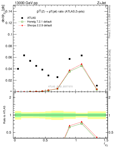 Plot of z.pt_j.pt in 13000 GeV pp collisions