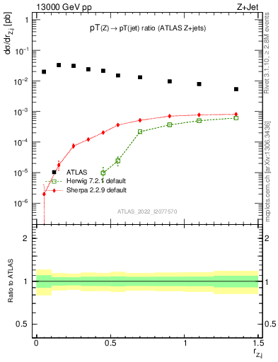 Plot of z.pt_j.pt in 13000 GeV pp collisions