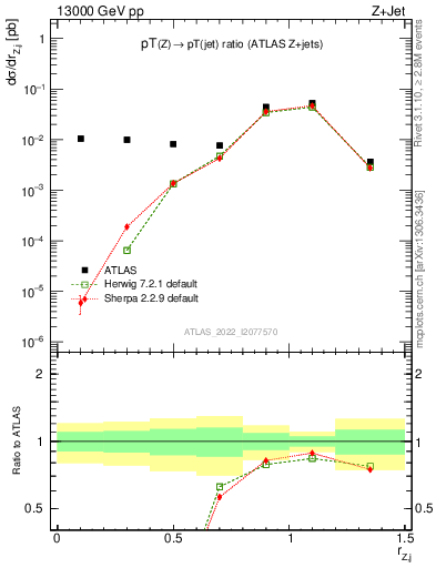 Plot of z.pt_j.pt in 13000 GeV pp collisions
