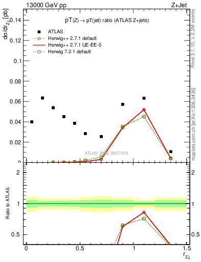 Plot of z.pt_j.pt in 13000 GeV pp collisions