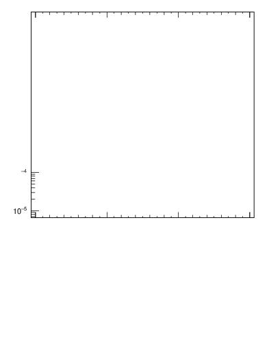 Plot of z.pt_j.pt in 13000 GeV pp collisions